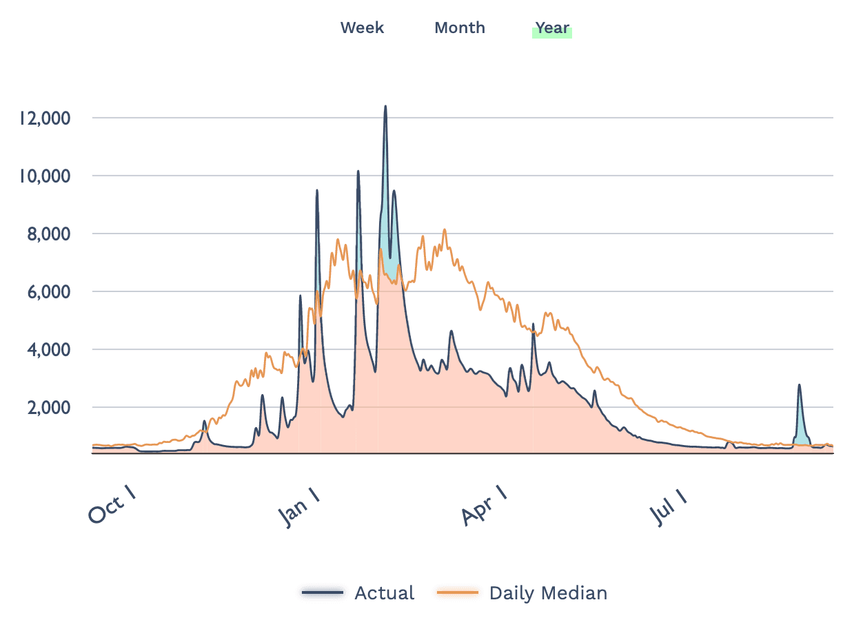 stream flow graph